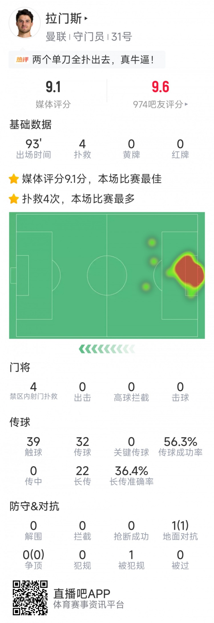 28圈官网-拉门斯本场数据：4次扑救完成零封，1次成功对抗，评分全场最高
